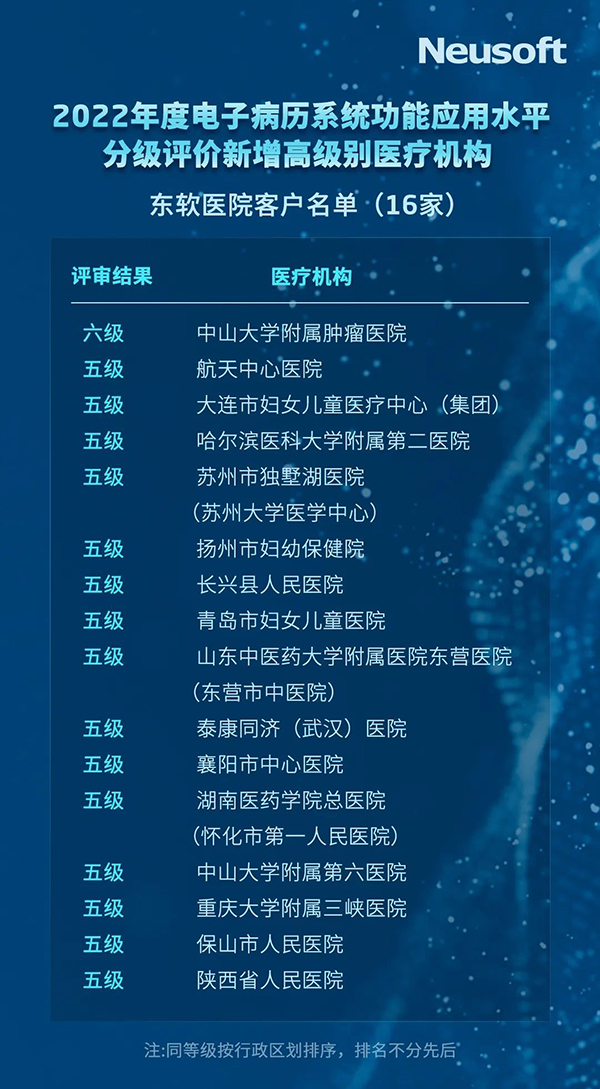 1win外网16家医院客户通过2022电子病历应用水平高等级评审